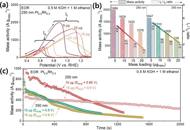 ACS Nano：中空结构的Pt-Rh电催化剂的约束效应实现乙醇完全电氧化