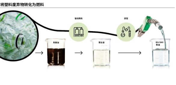 科莱恩新一代加氢脱蜡催化剂助力将塑料废弃物转化为高品质冬季柴油