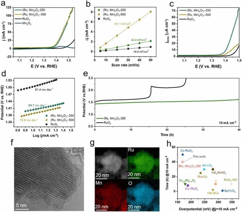 三单位联合Nano Energy：正交晶系(Ru,Mn)2O3实现高效酸性析氧反应
