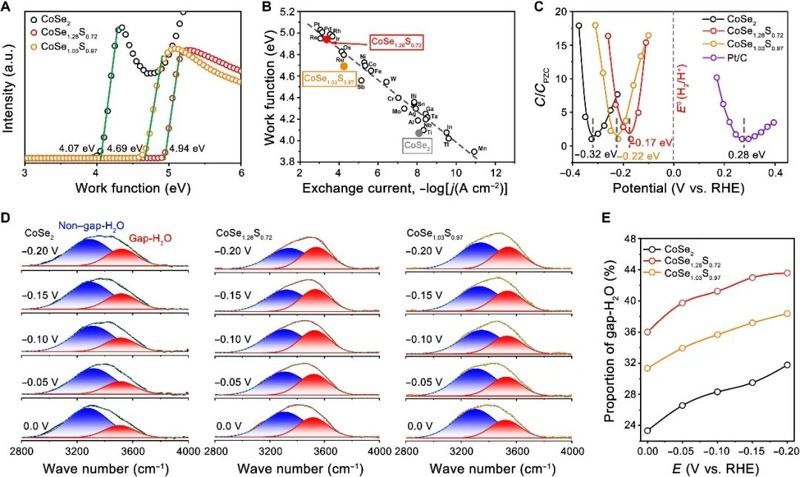 ​中科大高敏锐Science子刊：掺硫白铁矿型电催化剂实现高效酸性析氢