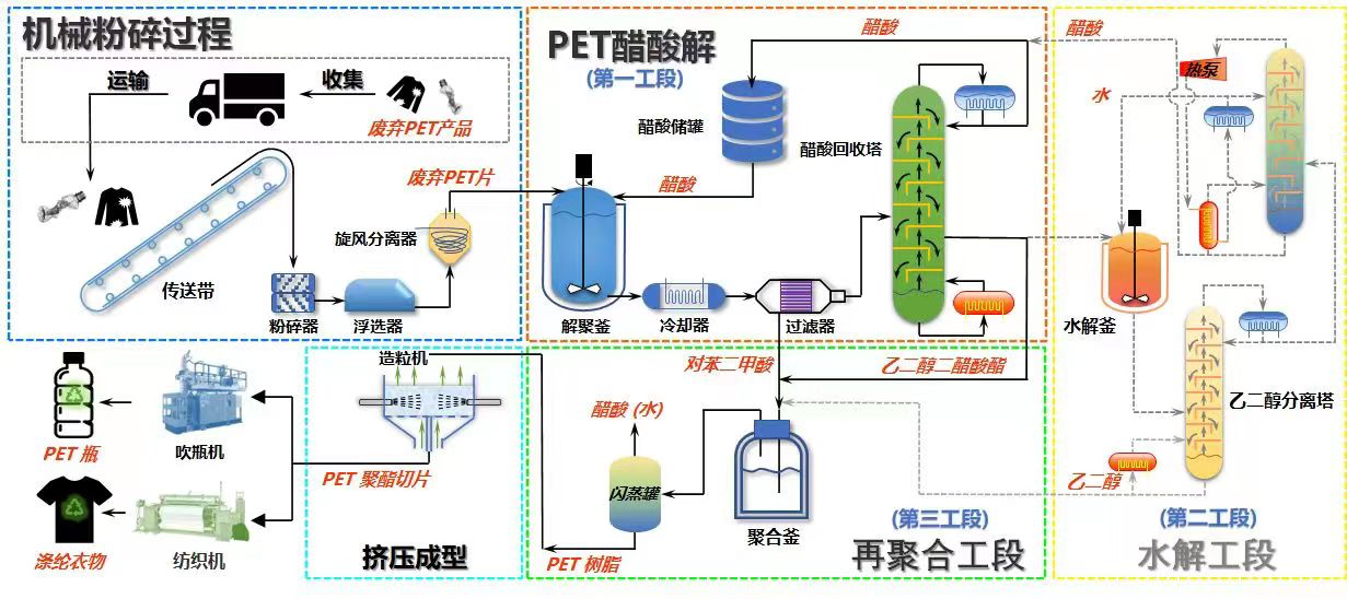 新工艺实现废弃聚酯塑料循环回收