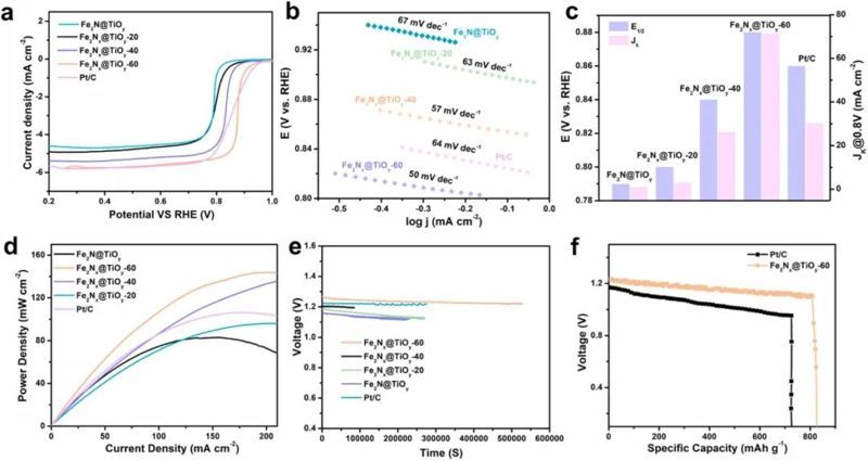 Nano Energy：氮空位调控有序介孔Fe2Nx电催化剂实现高效氧还原反应